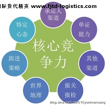國際貨代精英如何打造自己的核心競爭力？